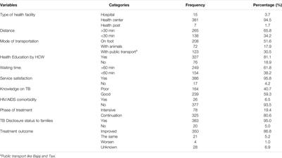 Assessment of Family Tuberculosis Contact Screening Practice and its Associated Factors Among Pulmonary Tuberculosis Positive Patients in South Wollo Zone, Amhara Region, Ethiopia